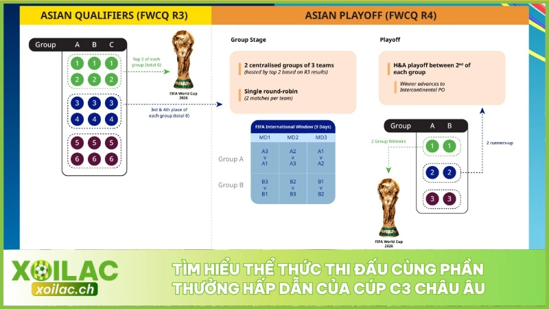 Tìm hiểu thể thức thi đấu cùng phần thưởng hấp dẫn của Cúp C3 Châu Âu
